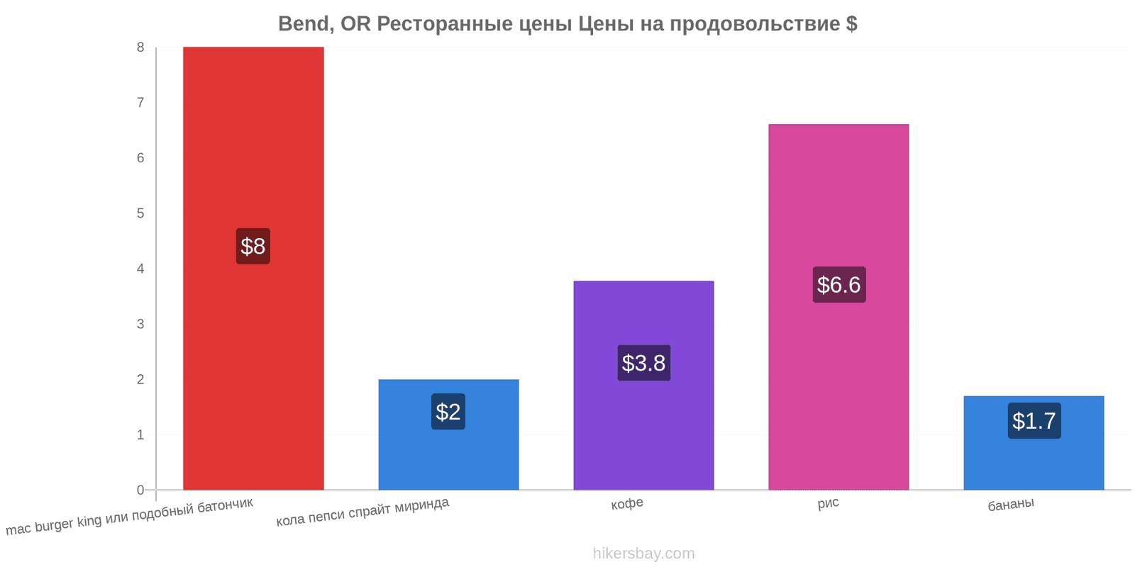 Bend, OR изменения цен hikersbay.com