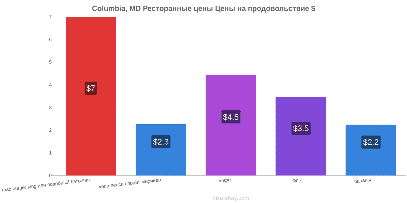 Columbia, MD изменения цен hikersbay.com