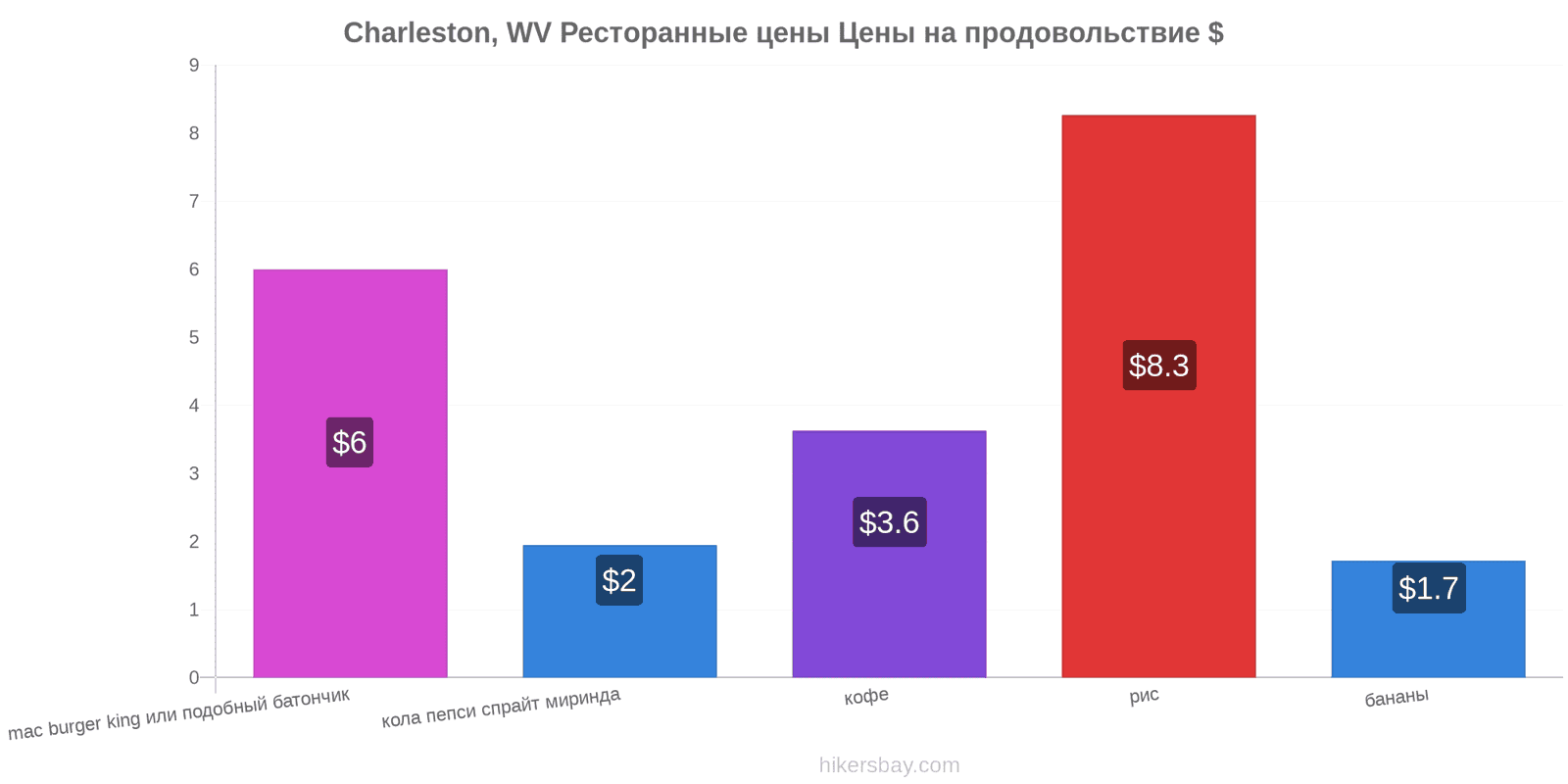Charleston, WV изменения цен hikersbay.com
