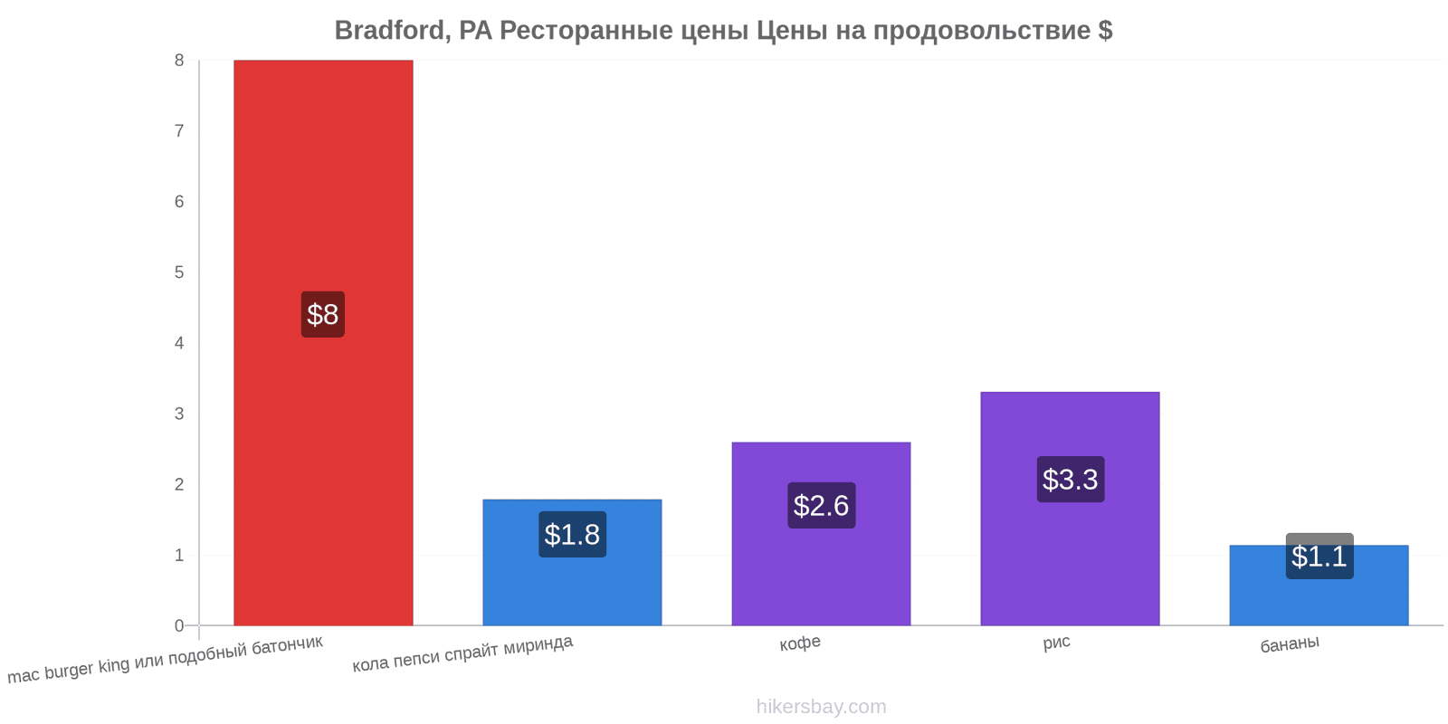 Bradford, PA изменения цен hikersbay.com