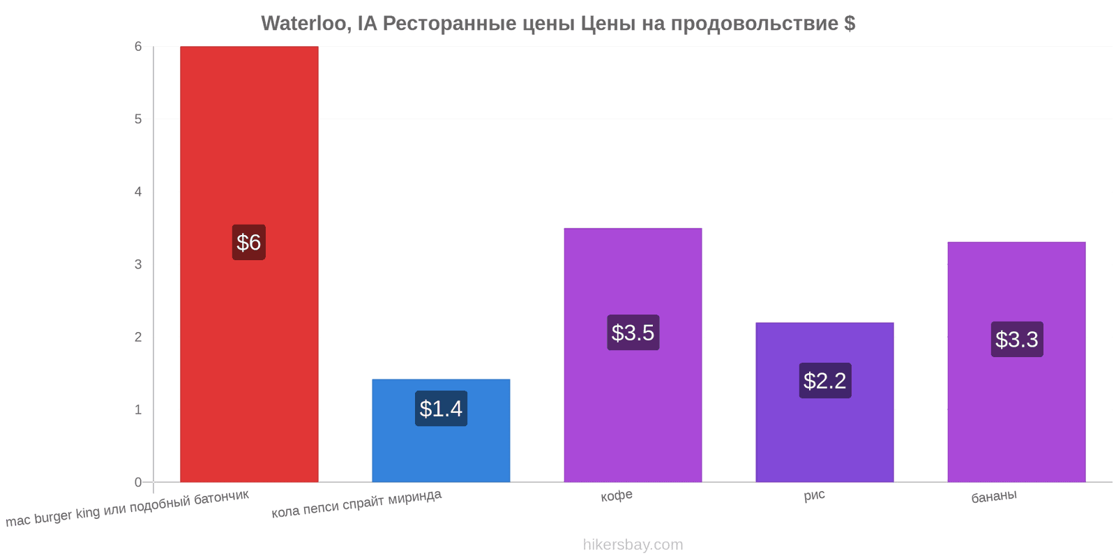 Waterloo, IA изменения цен hikersbay.com
