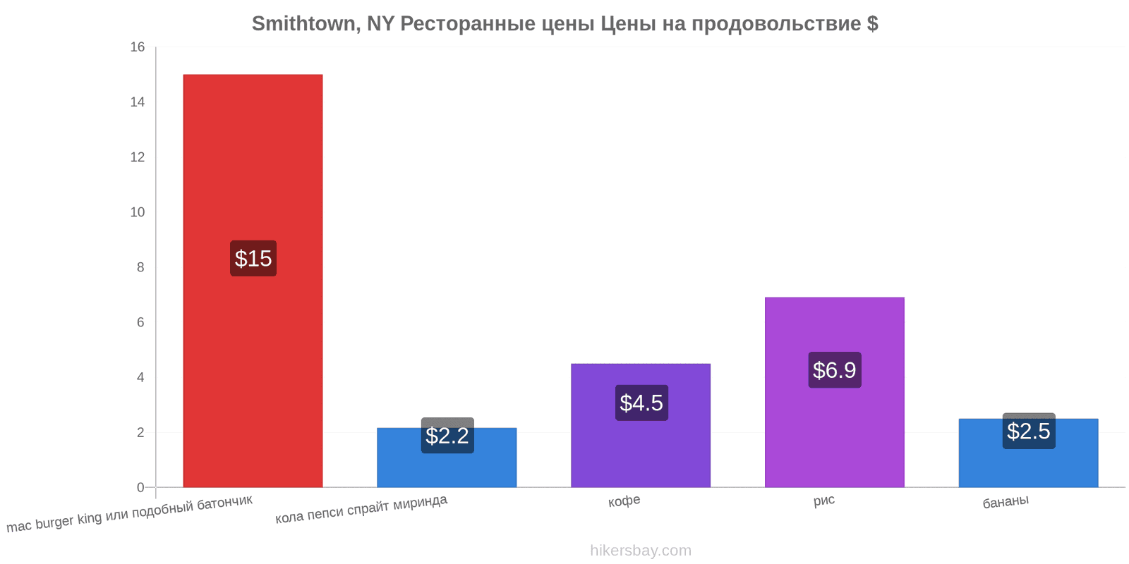 Smithtown, NY изменения цен hikersbay.com