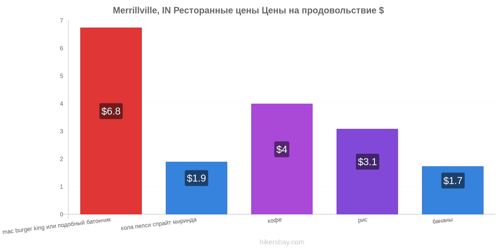 Merrillville, IN изменения цен hikersbay.com