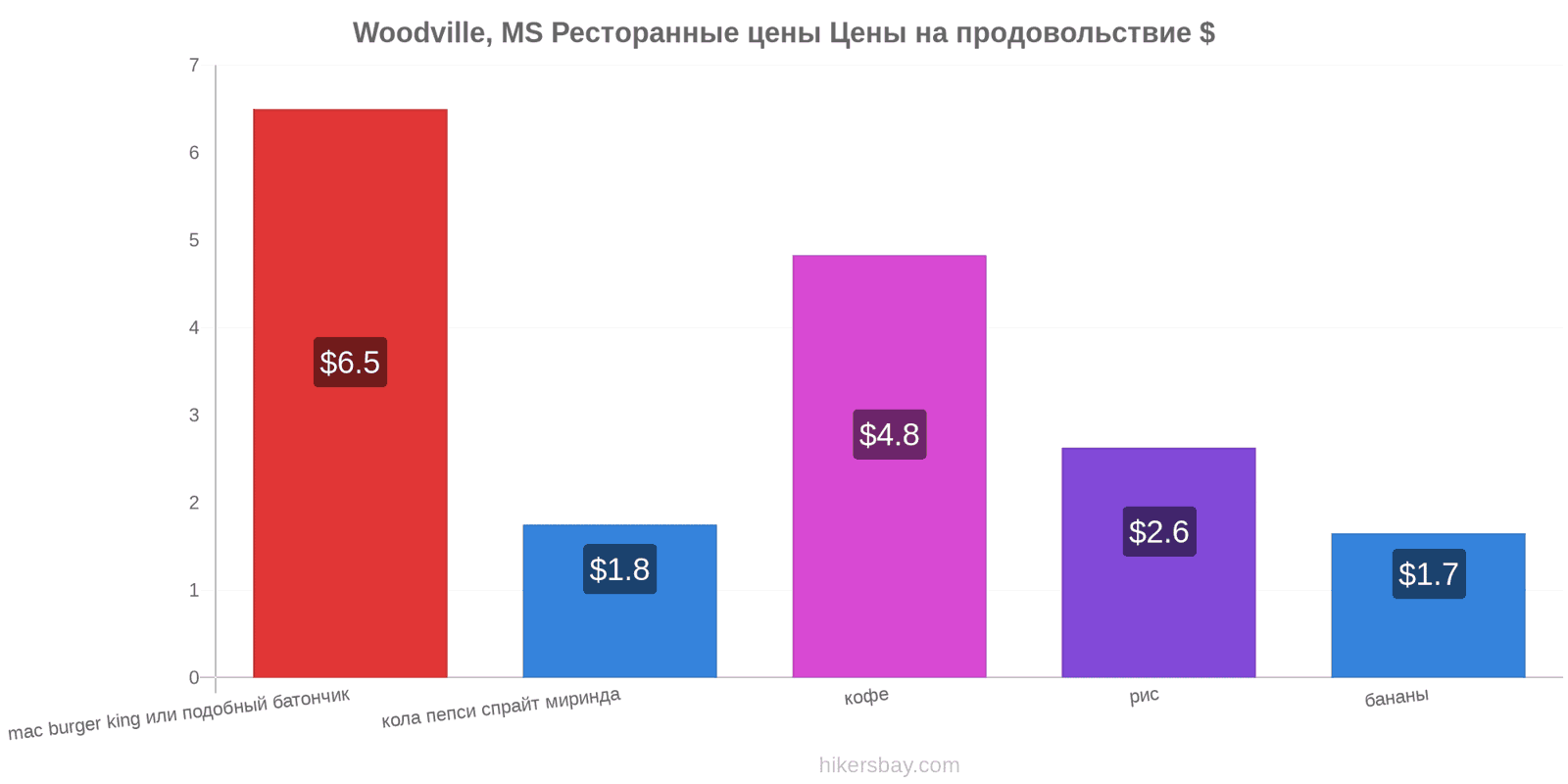 Woodville, MS изменения цен hikersbay.com