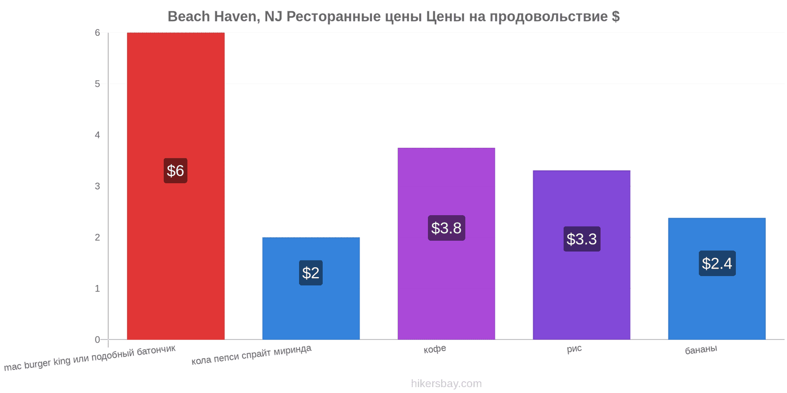 Beach Haven, NJ изменения цен hikersbay.com