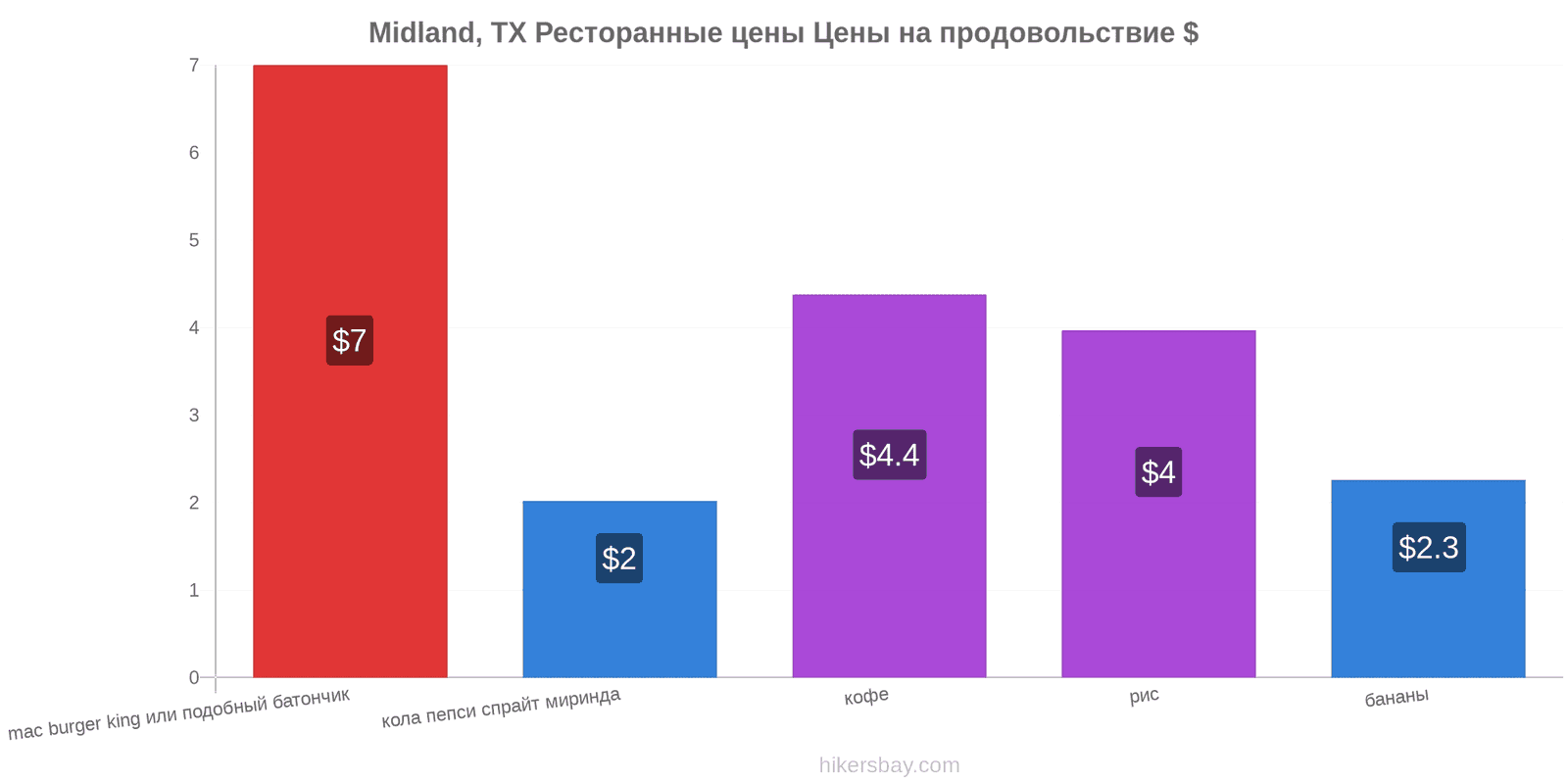 Midland, TX изменения цен hikersbay.com