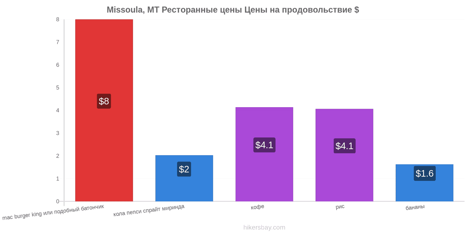 Missoula, MT изменения цен hikersbay.com