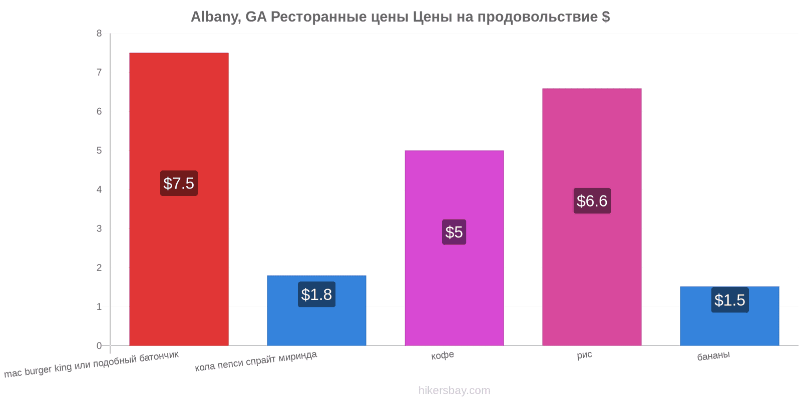 Albany, GA изменения цен hikersbay.com