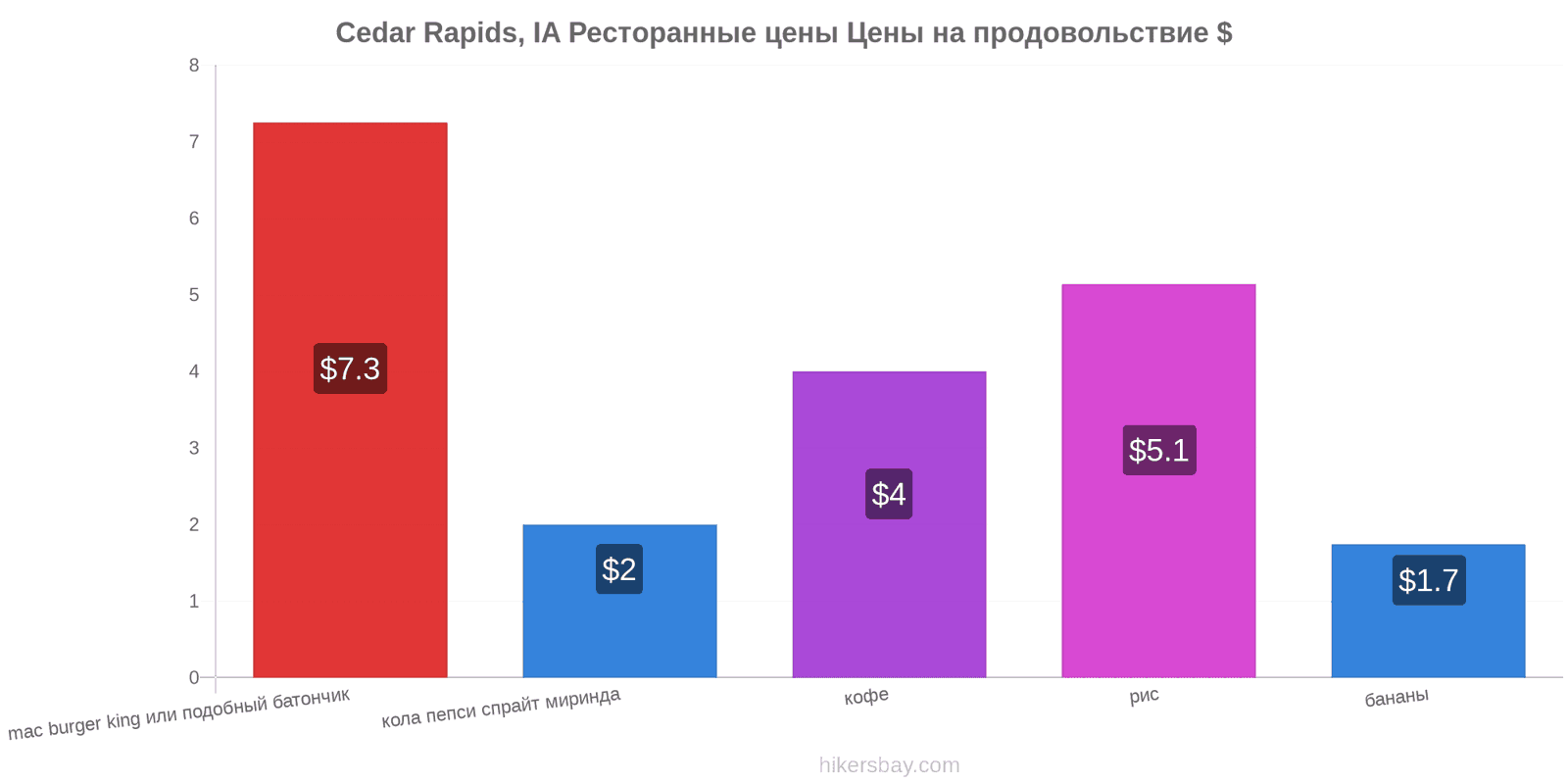 Cedar Rapids, IA изменения цен hikersbay.com