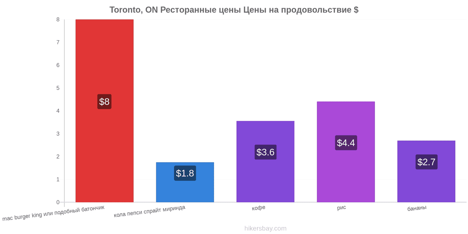 Toronto, ON изменения цен hikersbay.com