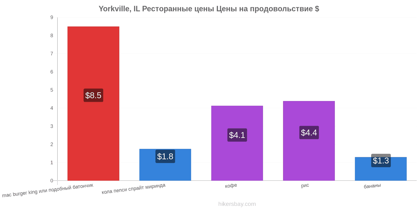 Yorkville, IL изменения цен hikersbay.com