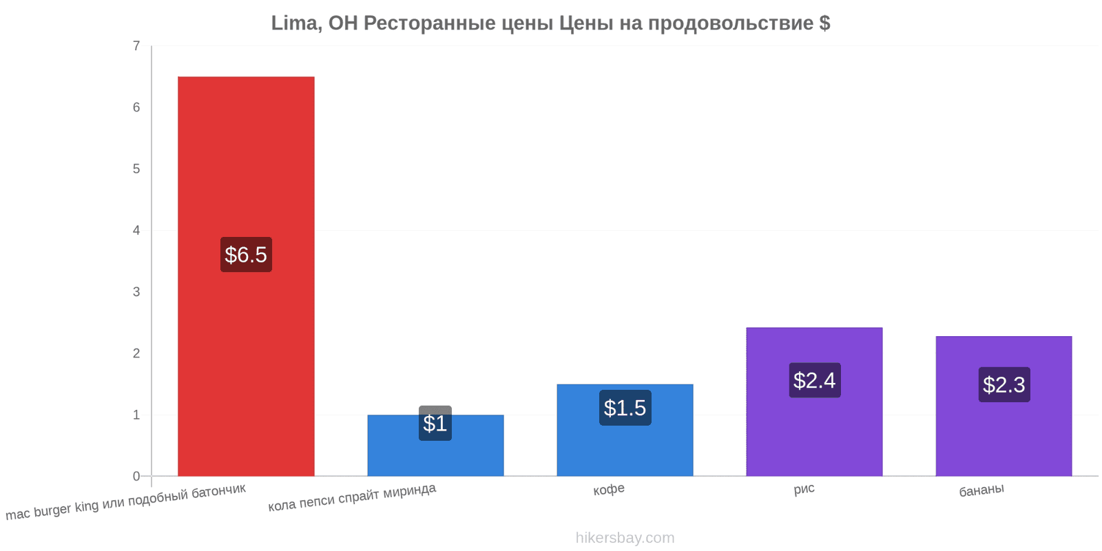 Lima, OH изменения цен hikersbay.com