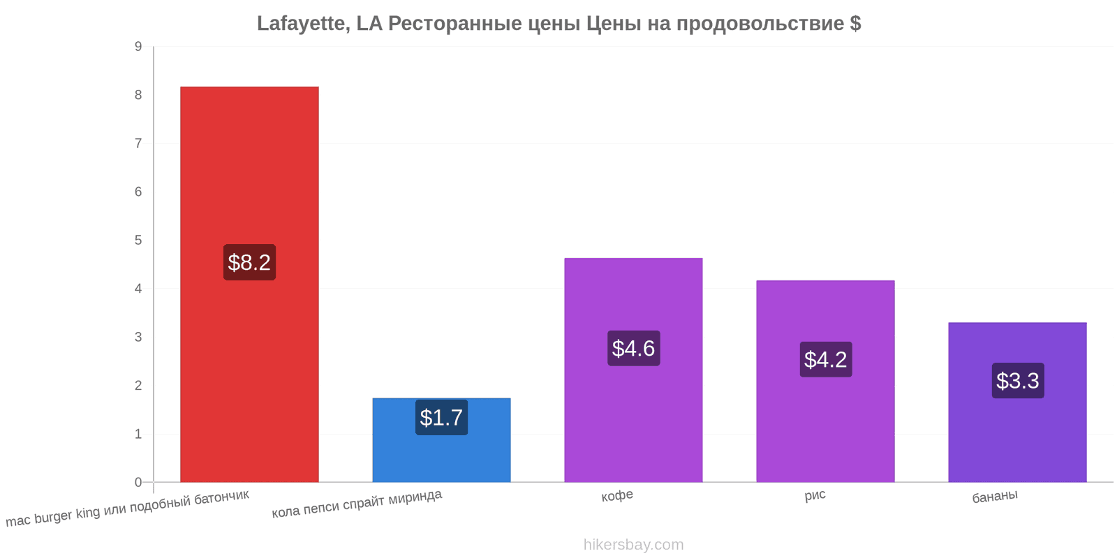 Lafayette, LA изменения цен hikersbay.com