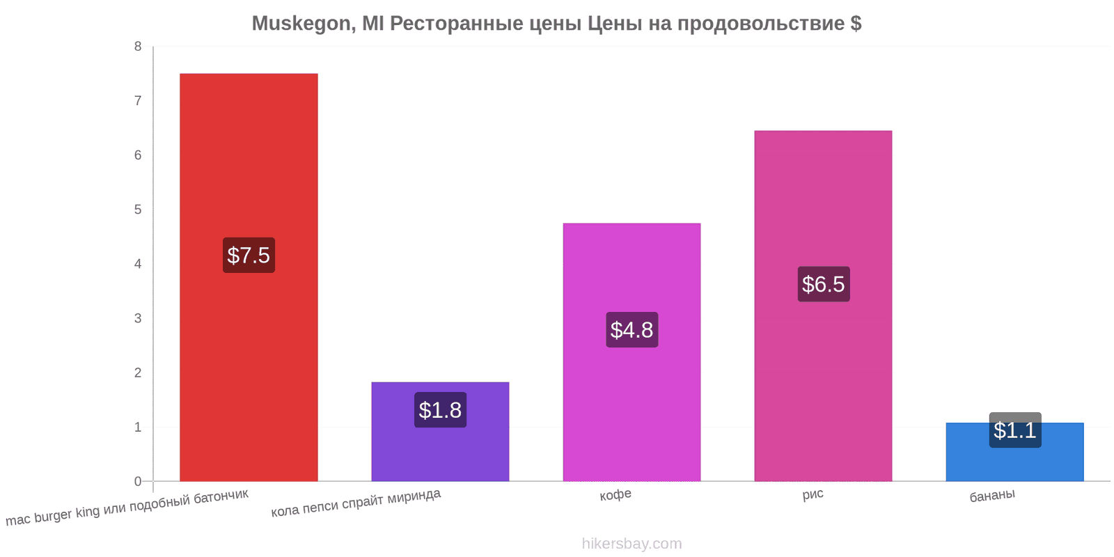 Muskegon, MI изменения цен hikersbay.com