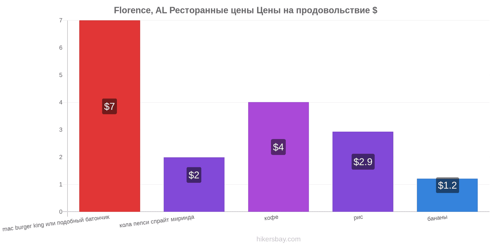 Florence, AL изменения цен hikersbay.com
