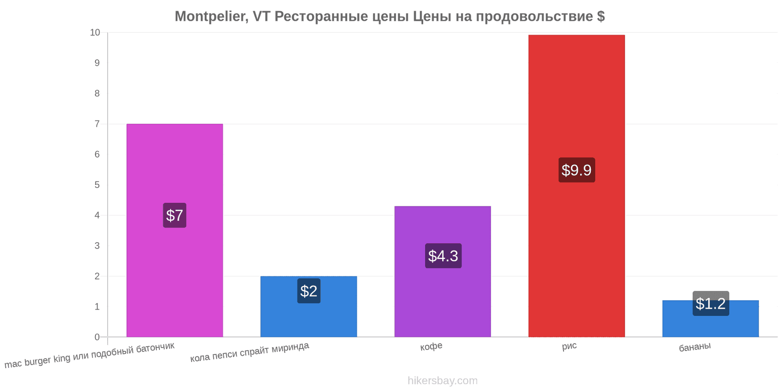 Montpelier, VT изменения цен hikersbay.com