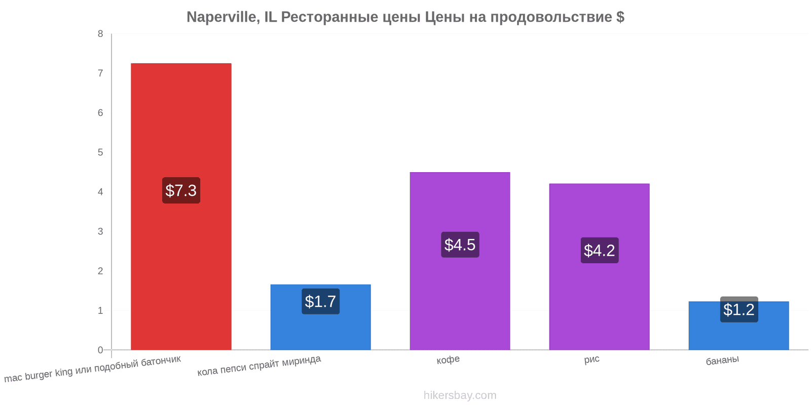 Naperville, IL изменения цен hikersbay.com