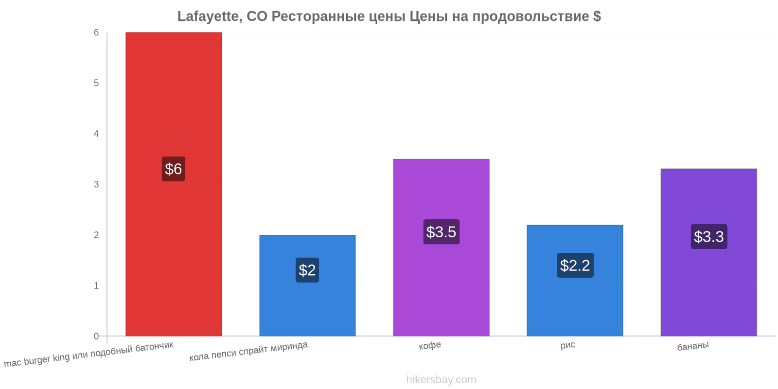 Lafayette, CO изменения цен hikersbay.com