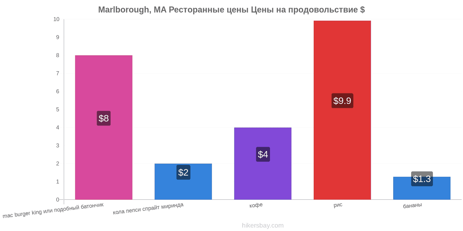 Marlborough, MA изменения цен hikersbay.com