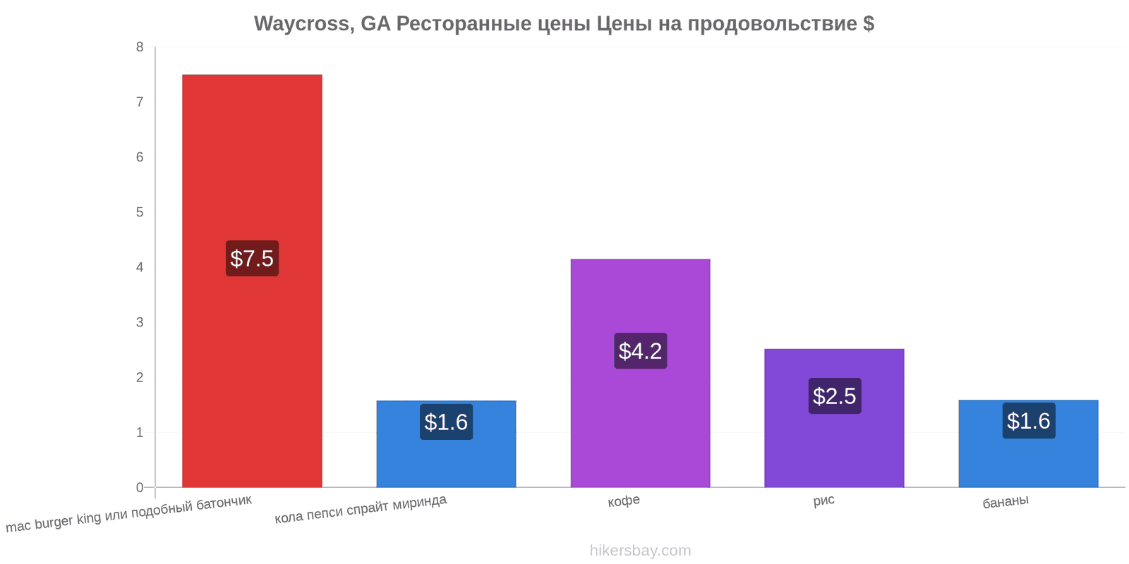 Waycross, GA изменения цен hikersbay.com