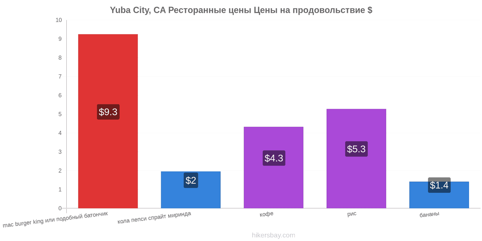 Yuba City, CA изменения цен hikersbay.com