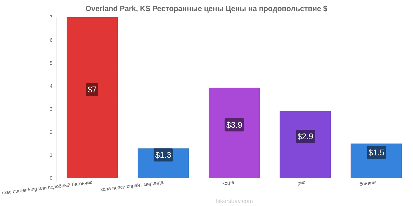 Overland Park, KS изменения цен hikersbay.com