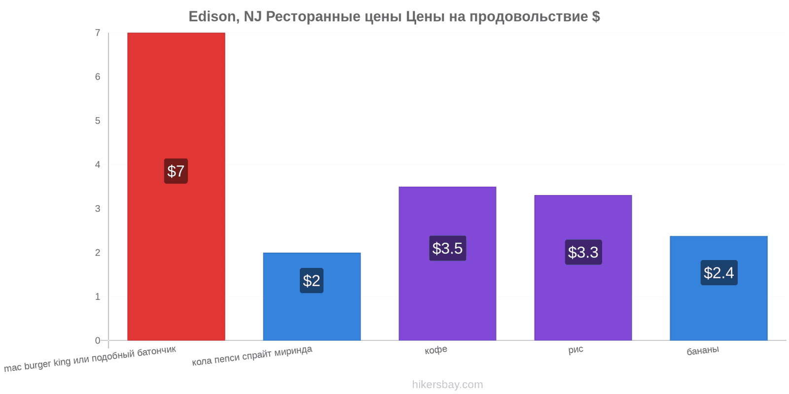 Edison, NJ изменения цен hikersbay.com