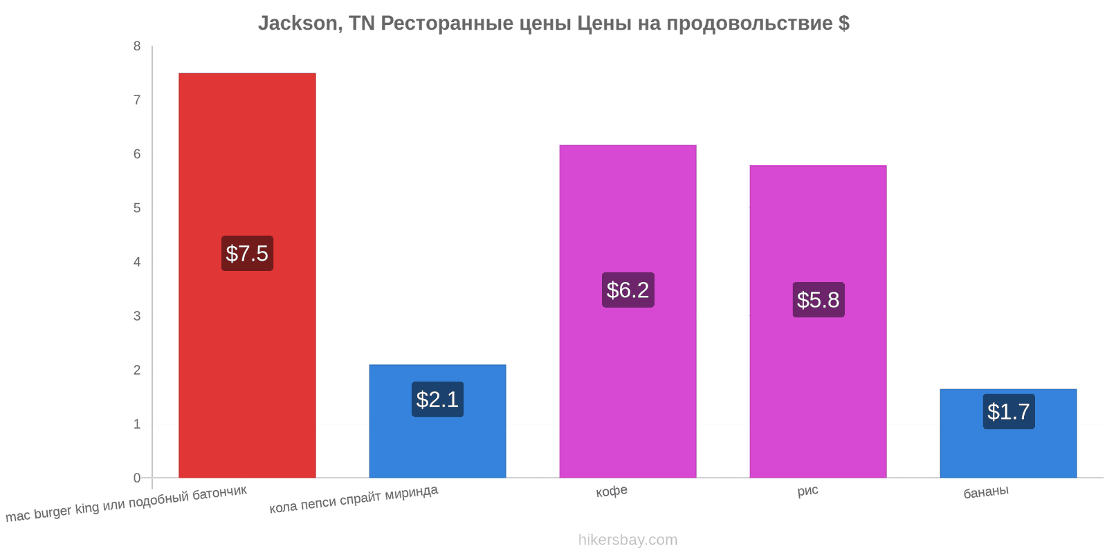 Jackson, TN изменения цен hikersbay.com