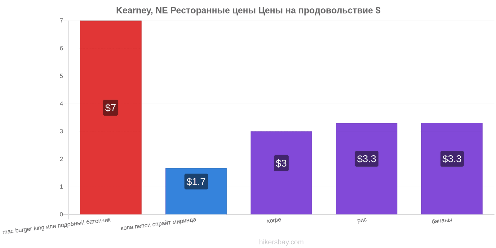 Kearney, NE изменения цен hikersbay.com