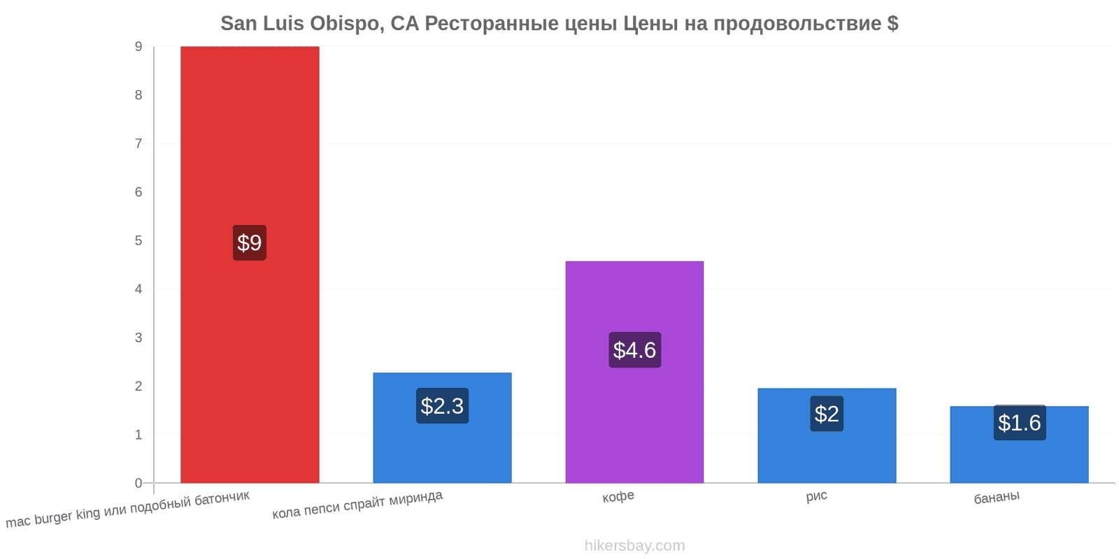 San Luis Obispo, CA изменения цен hikersbay.com