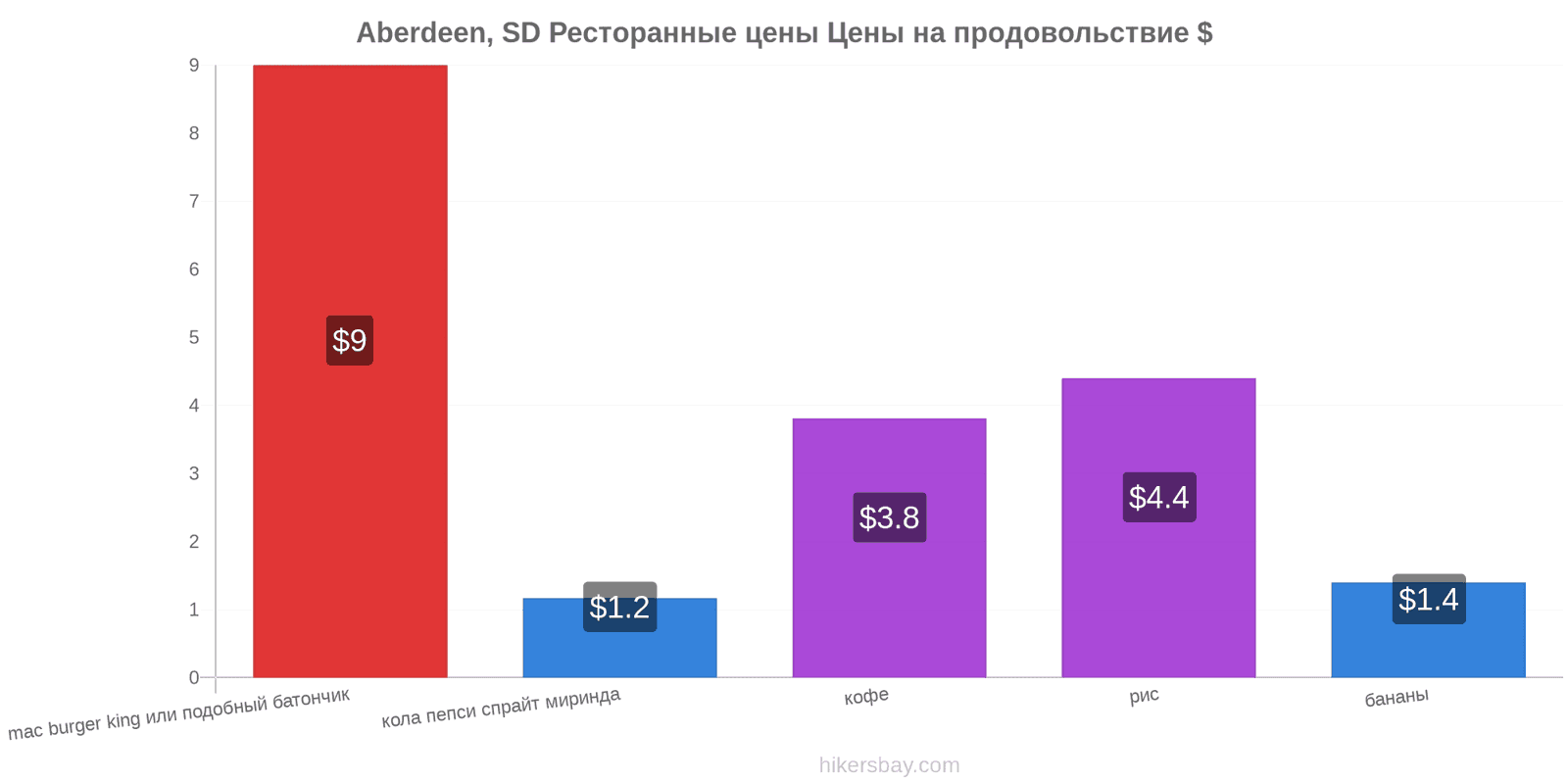 Aberdeen, SD изменения цен hikersbay.com