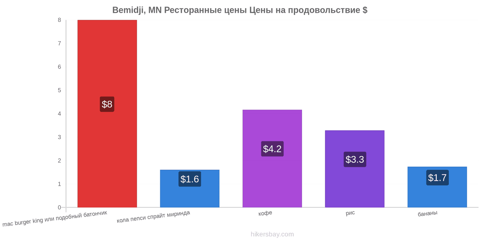 Bemidji, MN изменения цен hikersbay.com