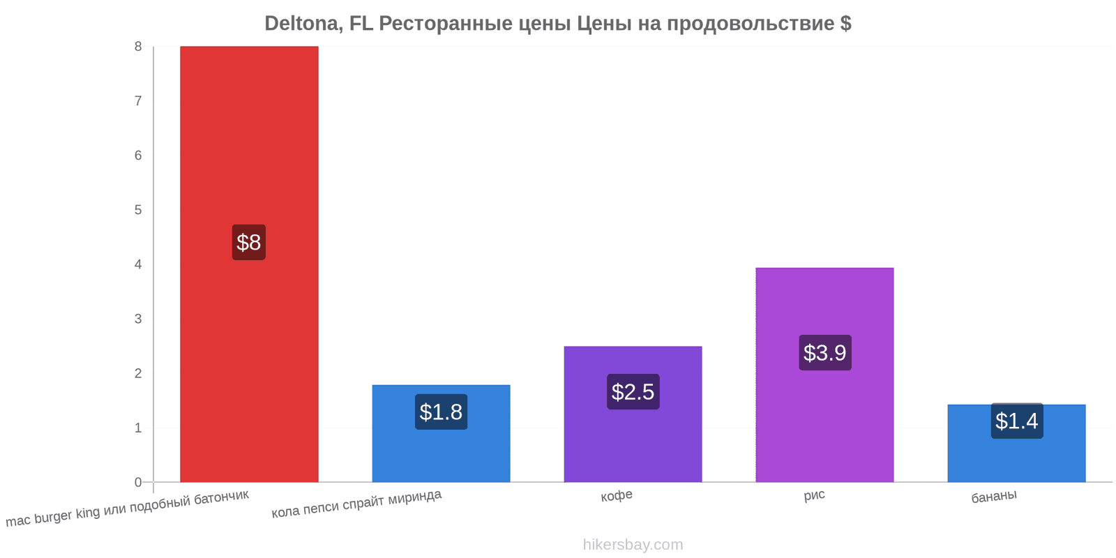 Deltona, FL изменения цен hikersbay.com