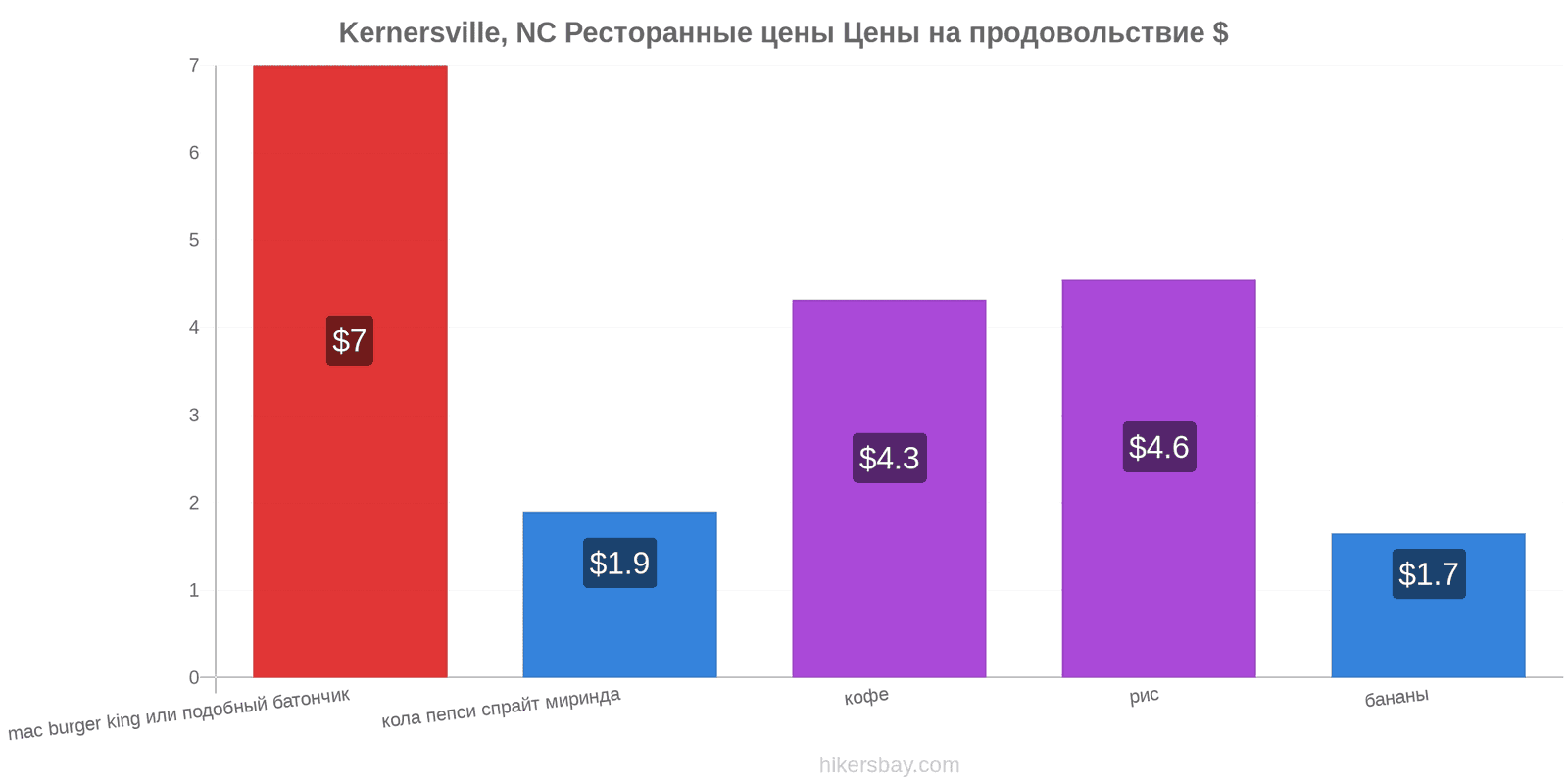Kernersville, NC изменения цен hikersbay.com