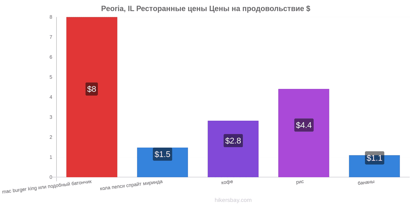 Peoria, IL изменения цен hikersbay.com