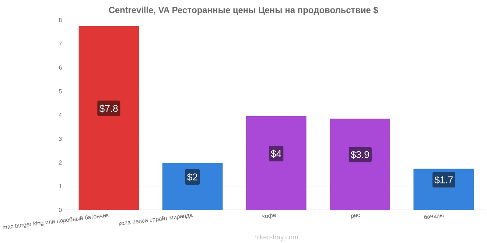 Centreville, VA изменения цен hikersbay.com