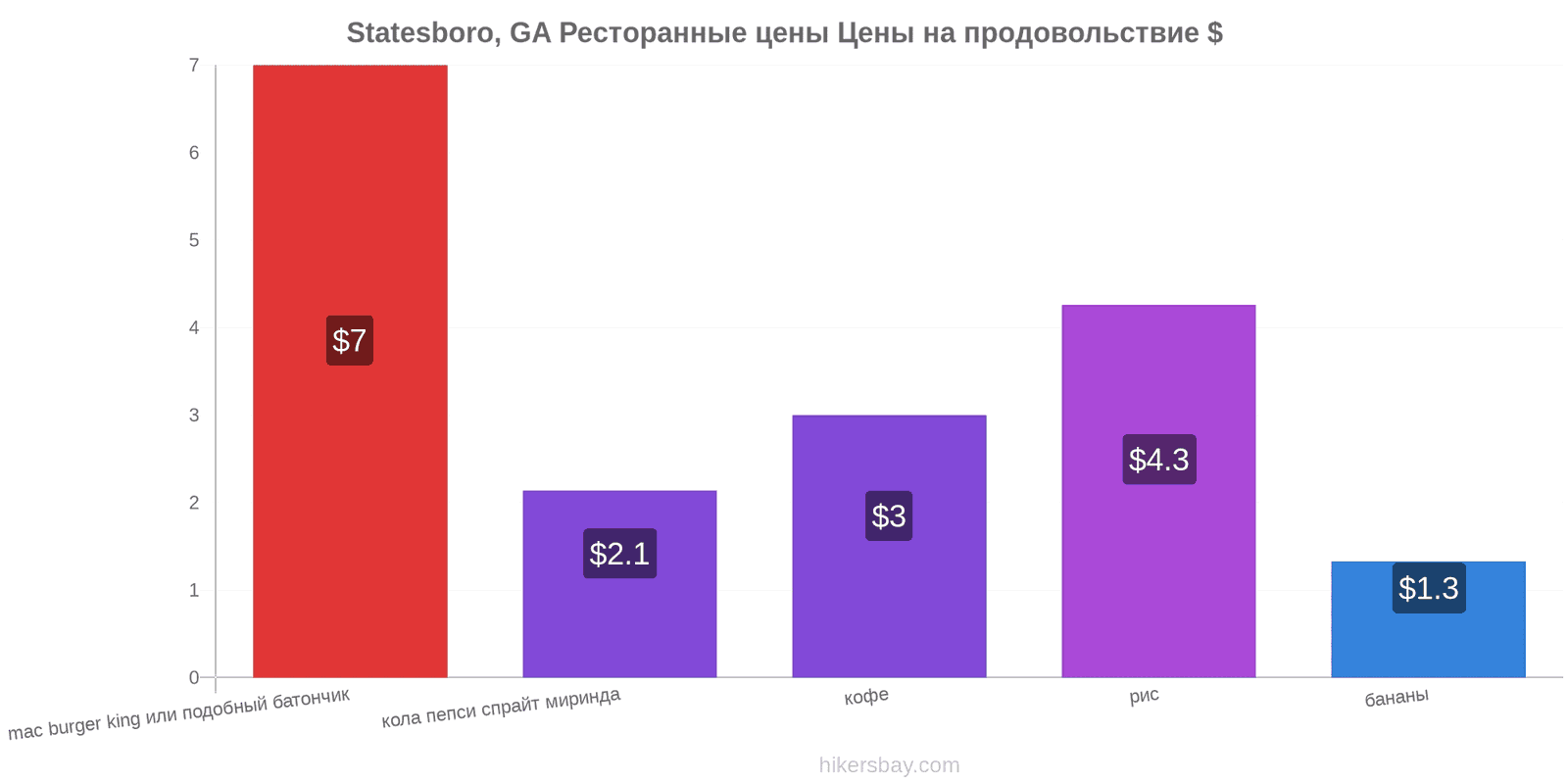 Statesboro, GA изменения цен hikersbay.com