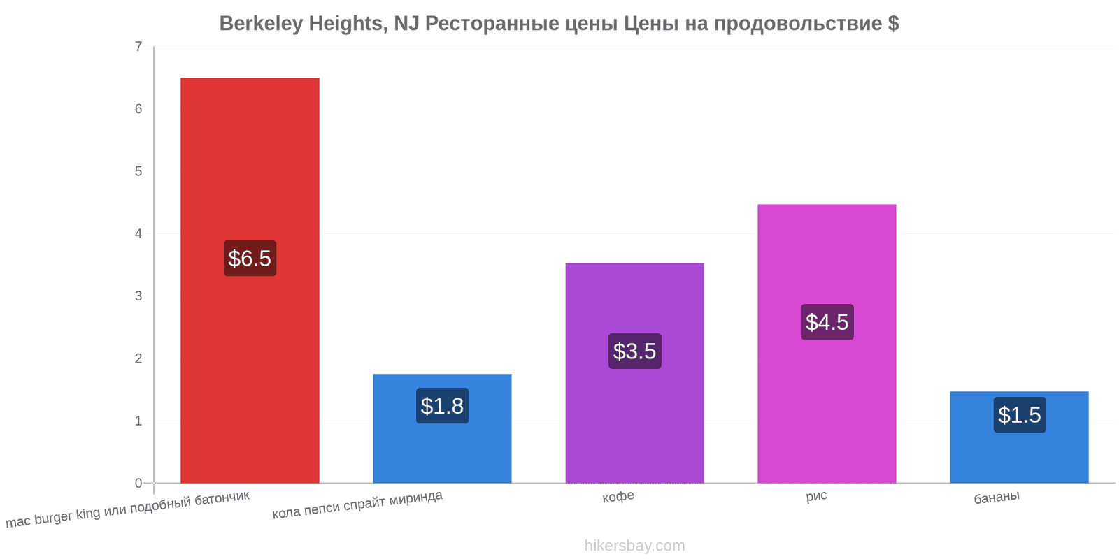 Berkeley Heights, NJ изменения цен hikersbay.com