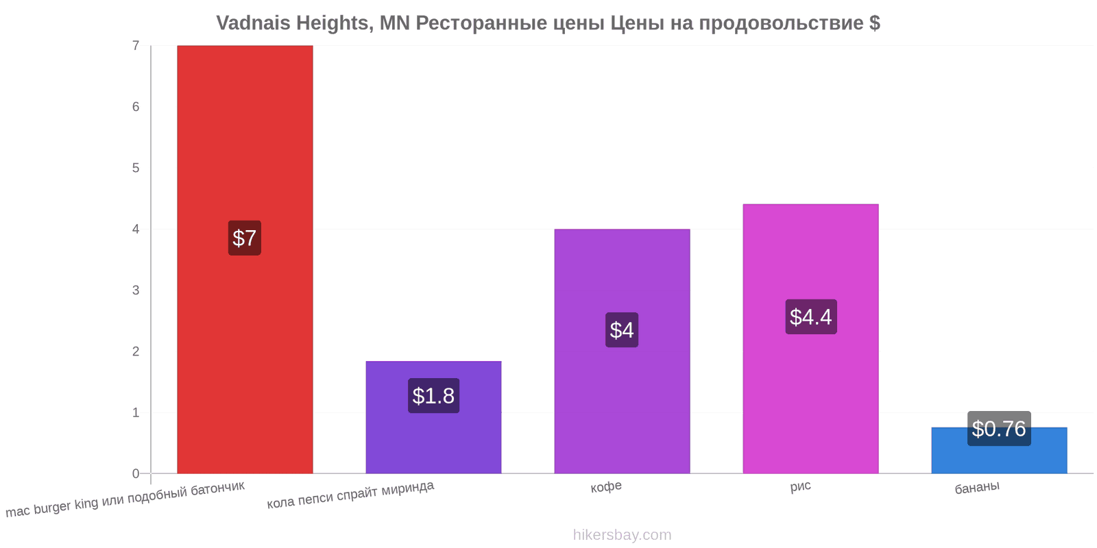 Vadnais Heights, MN изменения цен hikersbay.com