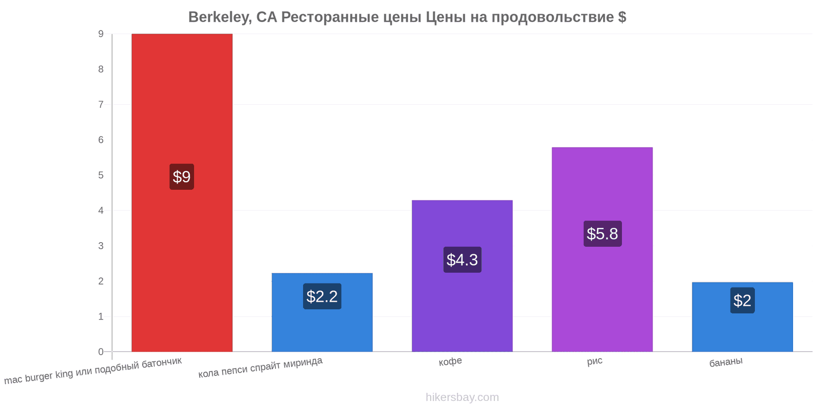 Berkeley, CA изменения цен hikersbay.com