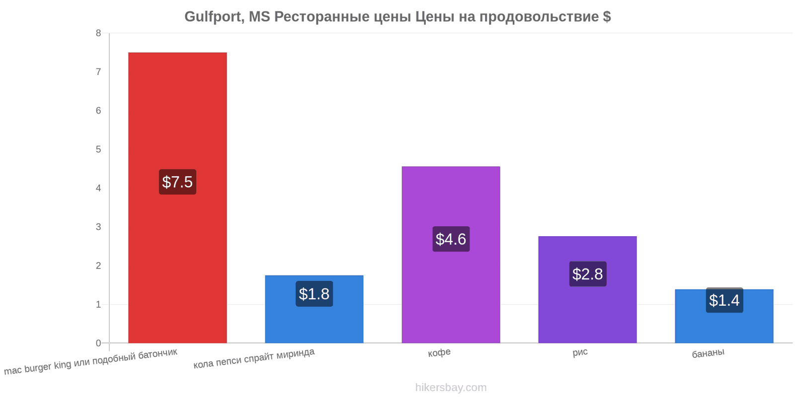 Gulfport, MS изменения цен hikersbay.com