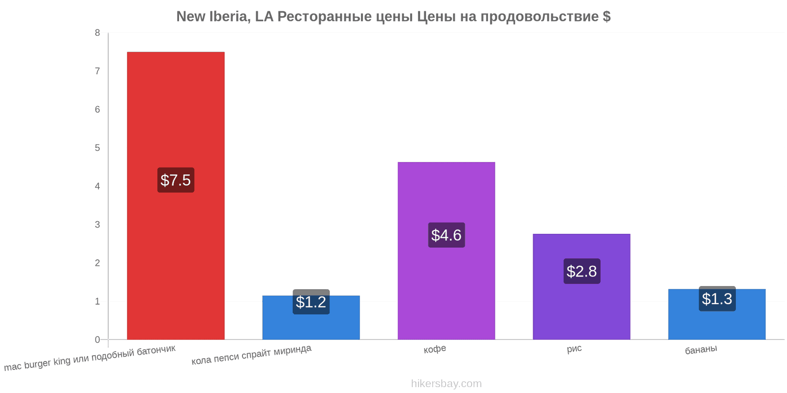 New Iberia, LA изменения цен hikersbay.com