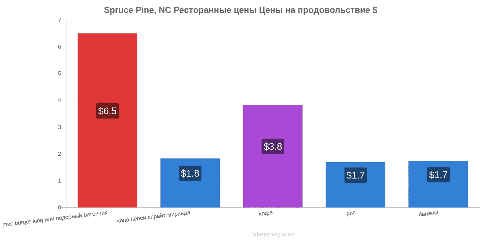 Spruce Pine, NC изменения цен hikersbay.com