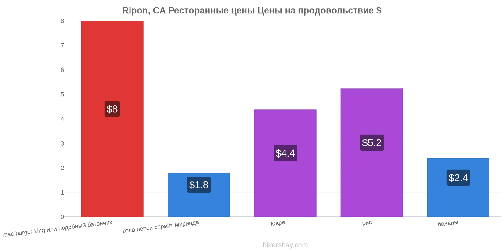 Ripon, CA изменения цен hikersbay.com