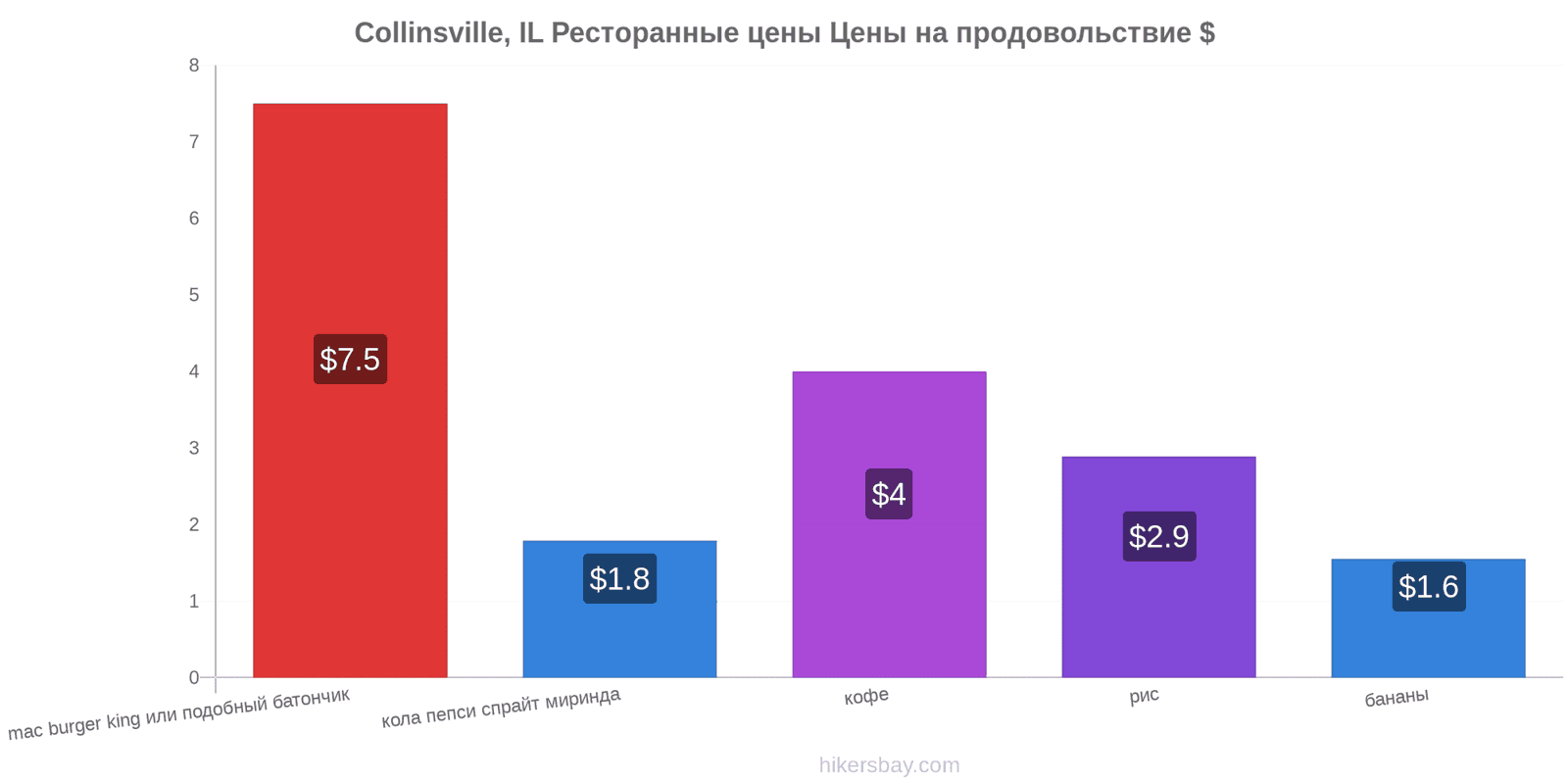 Collinsville, IL изменения цен hikersbay.com