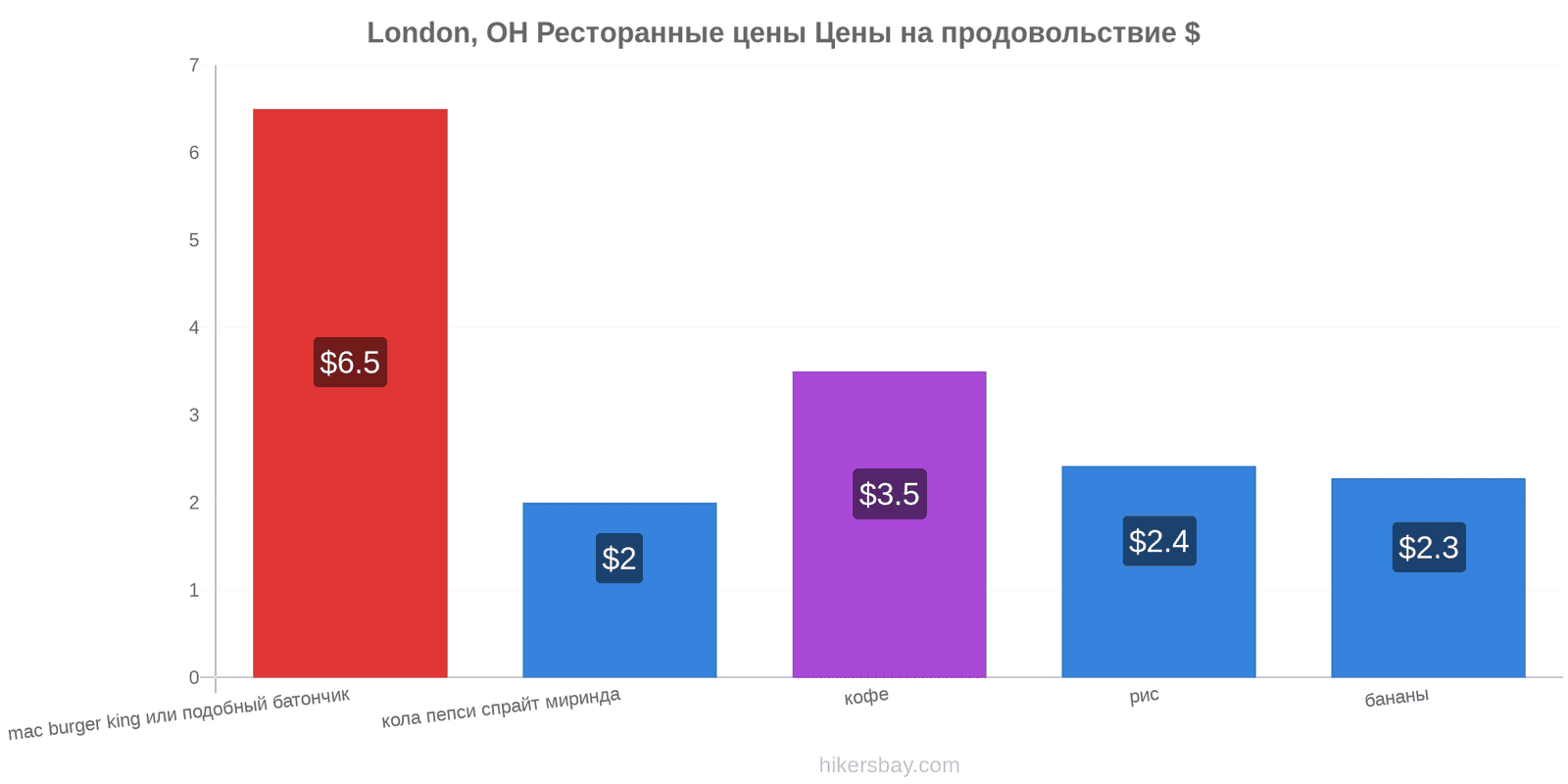 London, OH изменения цен hikersbay.com