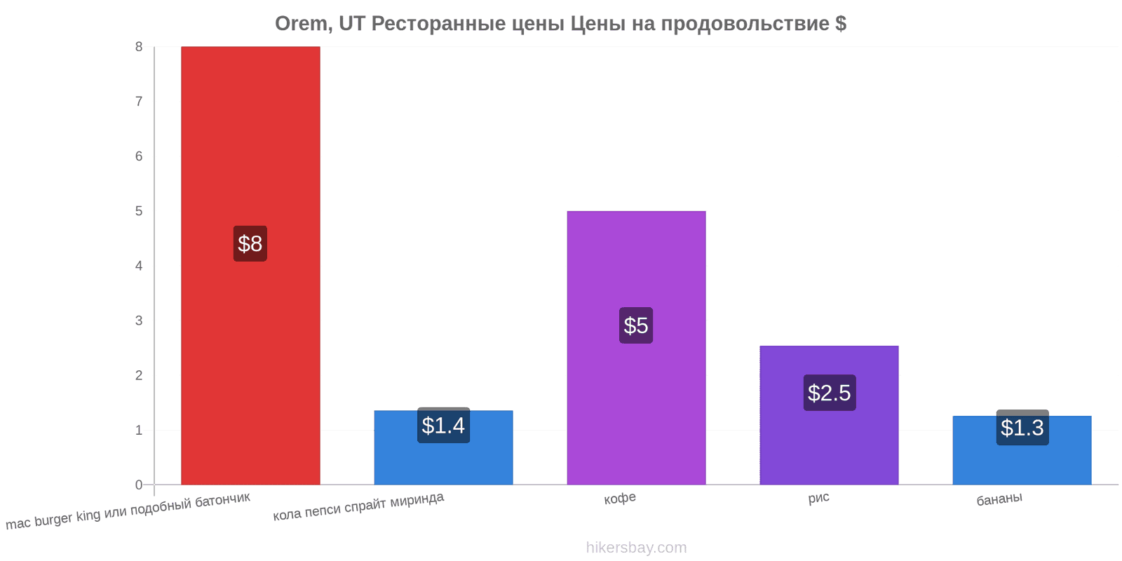 Orem, UT изменения цен hikersbay.com