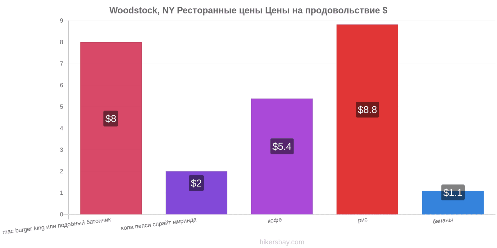 Woodstock, NY изменения цен hikersbay.com