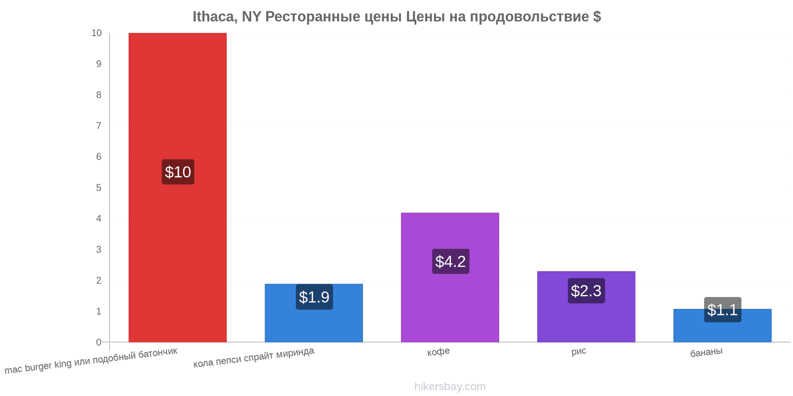 Ithaca, NY изменения цен hikersbay.com