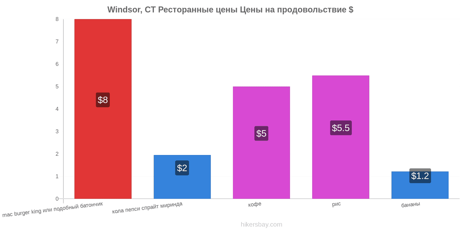 Windsor, CT изменения цен hikersbay.com
